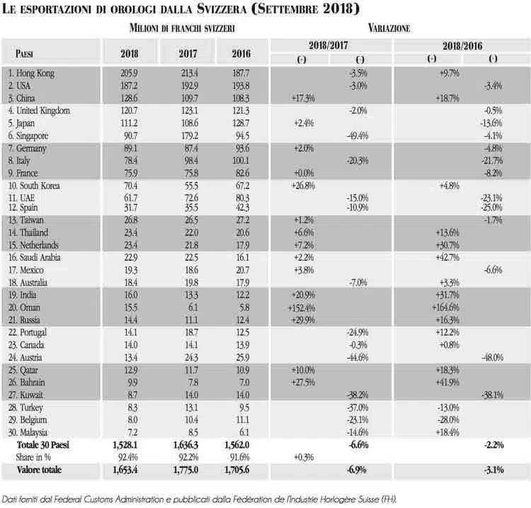 LE ESPORTAZIONI DI OROLOGI DALLA SVIZZERA (SETTEMBRE 2018)